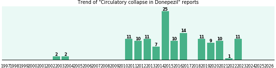 Could Donepezil cause Circulatory collapse? Could Donepezil cause Circulatory collapse?